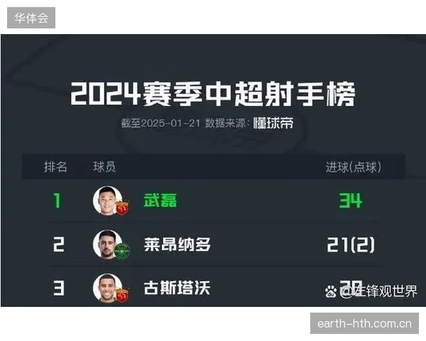 卫冕冠军上海海港进攻乏力，队内最佳射手莱昂纳多仅入5球，无一人进入射手榜前十。